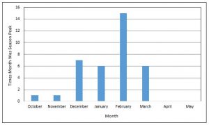 Peak Months for Flu Activity according to CDC