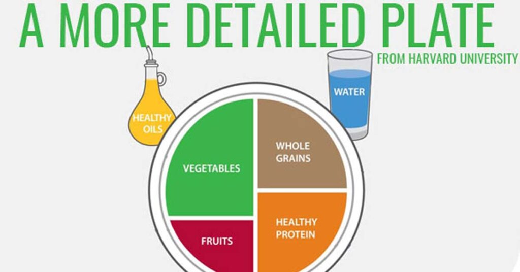 A More Detailed Plate Harvard’s Healthy Eating Plate Williams